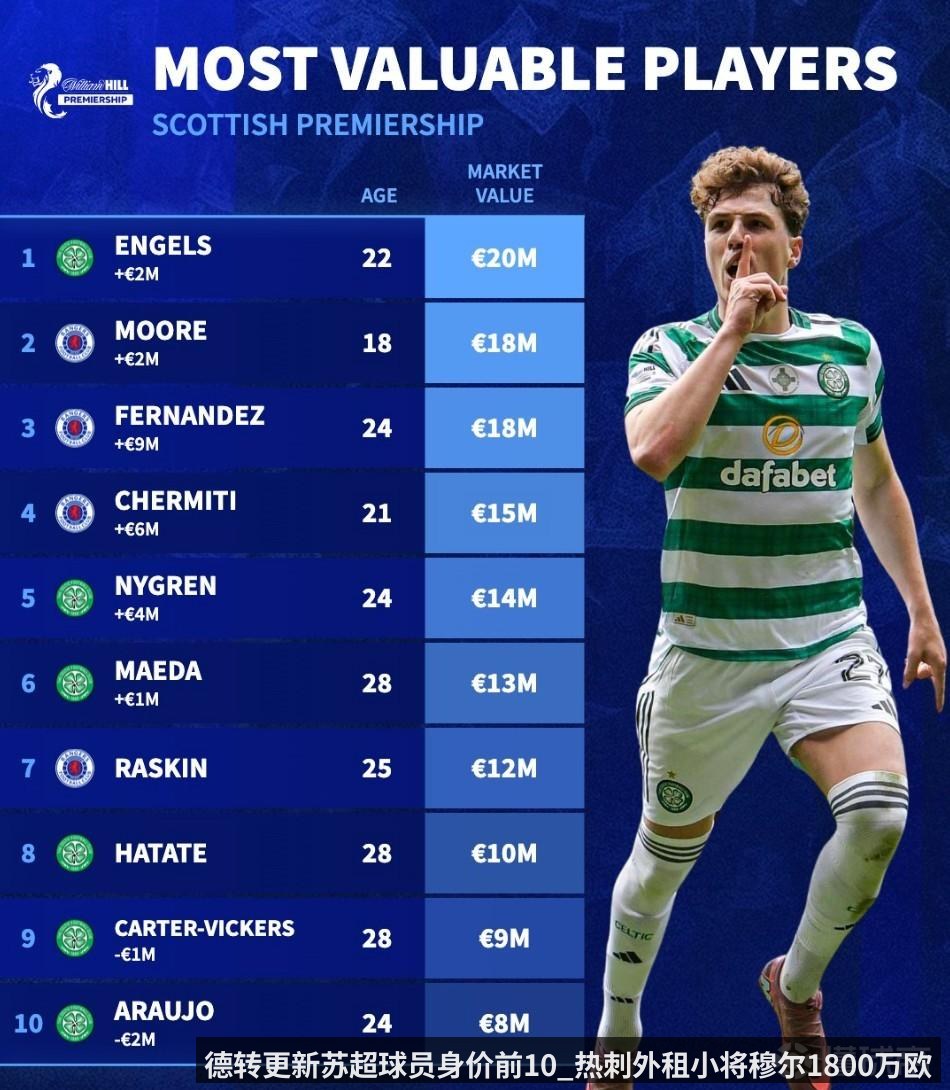 德转更新苏超球员身价前10_热刺外租小将穆尔1800万欧第2